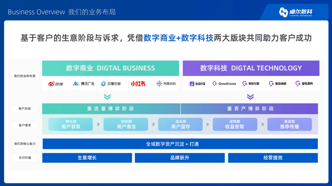 卓尔数科业务版图