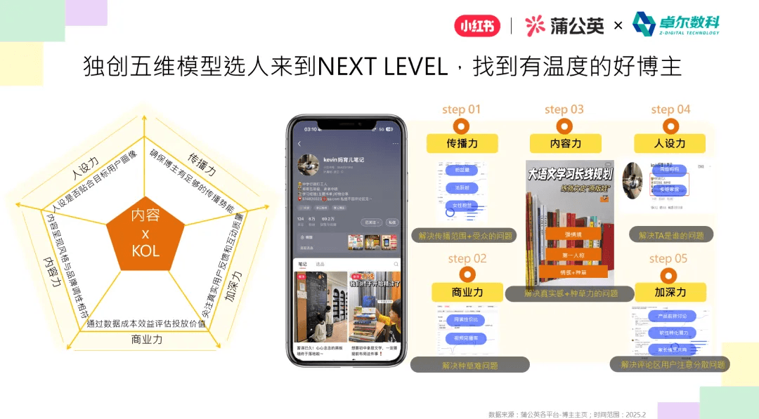 卓尔数科独创五维达人筛选模型