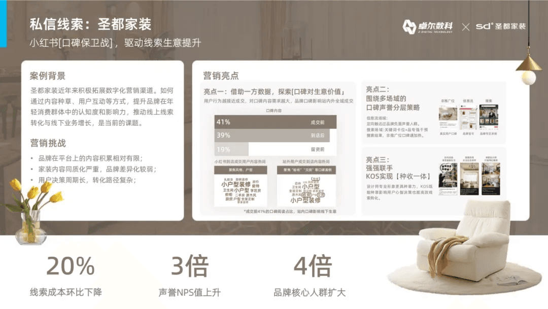 卓尔数科助力圣都家装口碑营销案例