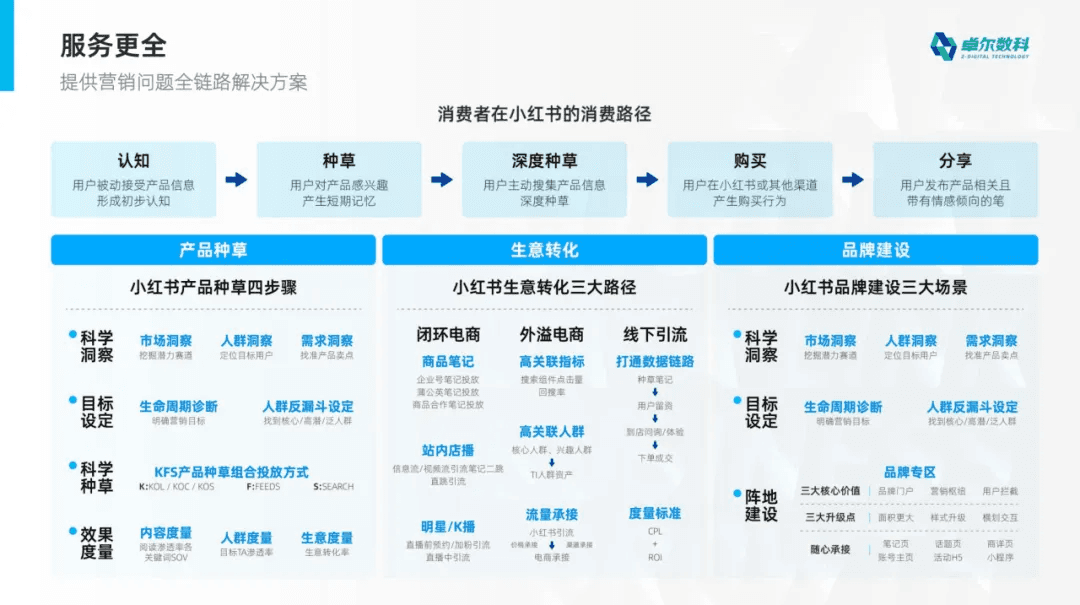 卓尔数科小红书全链路营销解决方案