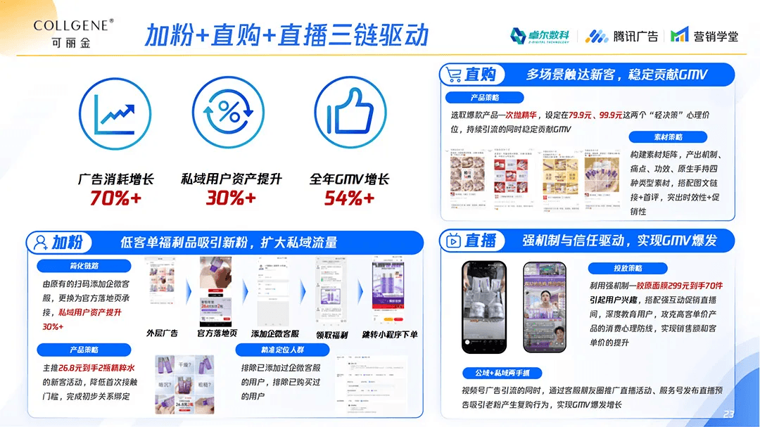 可丽金加粉直购直播三链路增长案例