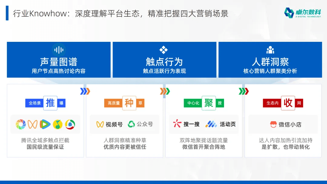 腾讯生态四大营销场景与用户洞察方法