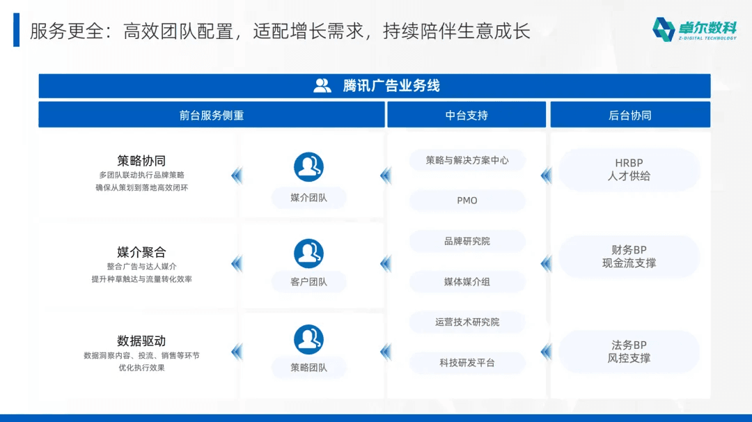 卓尔数科腾讯广告业务团队配置