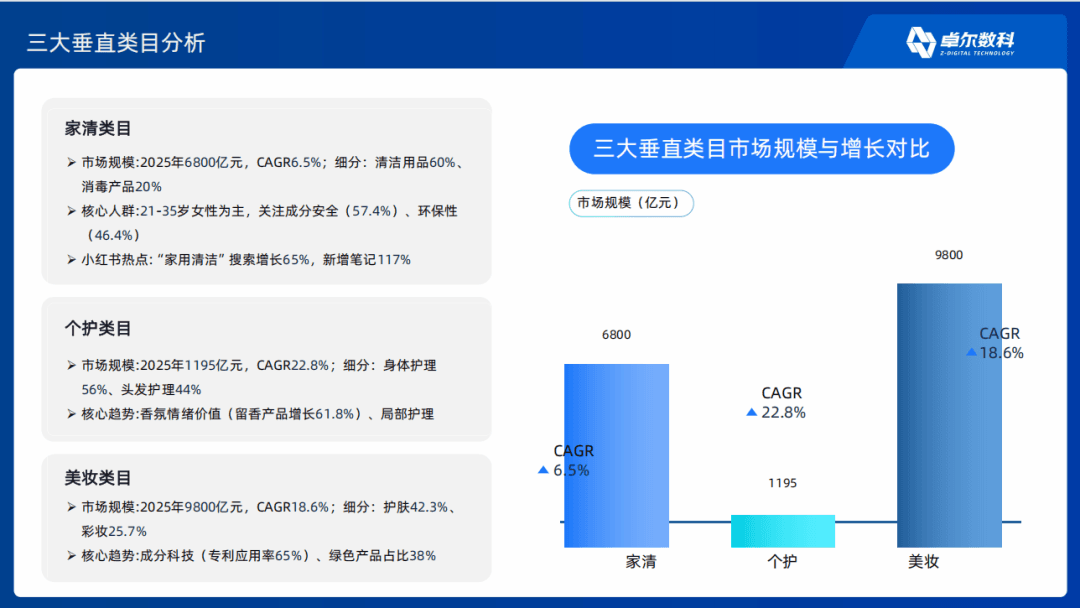 家清、个护与美妆三大垂直类目市场分析