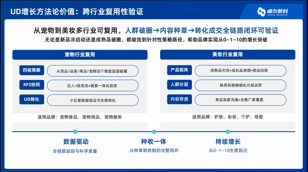 UD 增长方法论的跨行业复用价值
