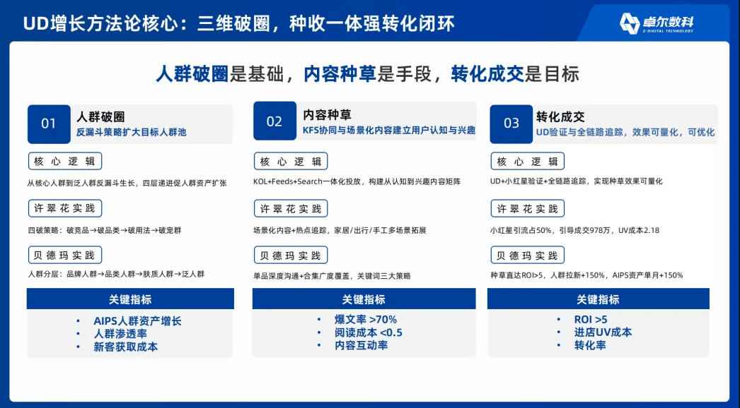 UD 增长方法论三维破圈与种收一体转化闭环