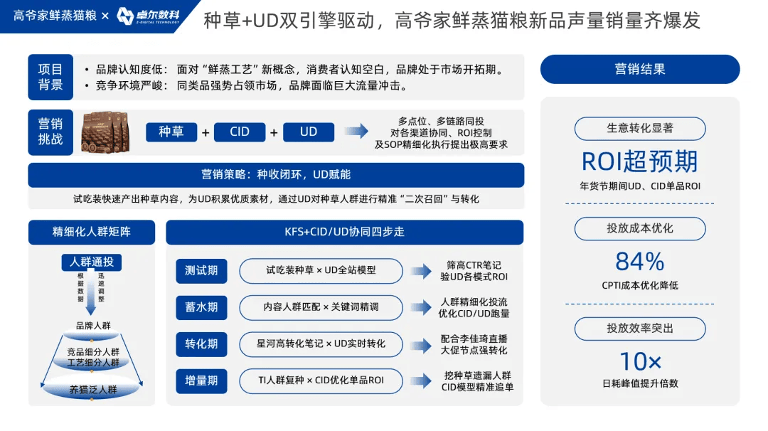 高爷家鲜蒸猫粮种草与 UD 协同案例