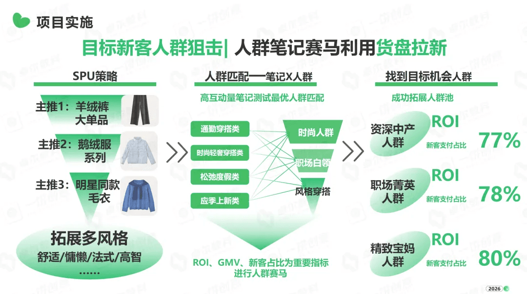 人群笔记赛马与货盘拉新策略