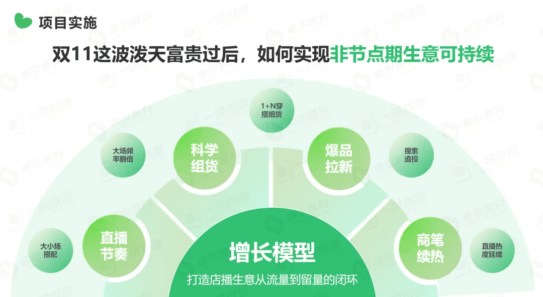 非节点期可持续增长模型