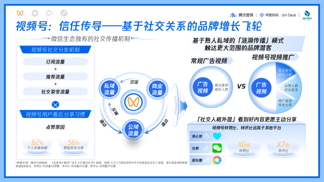视频号社交分发与品牌增长飞轮
