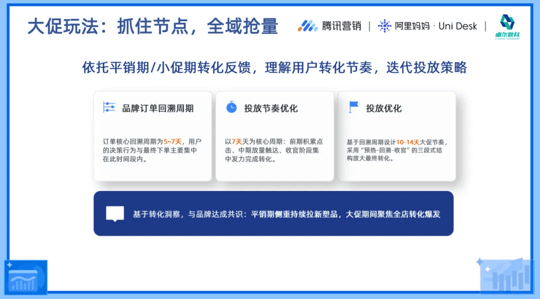 平销期与大促期投放节奏策略