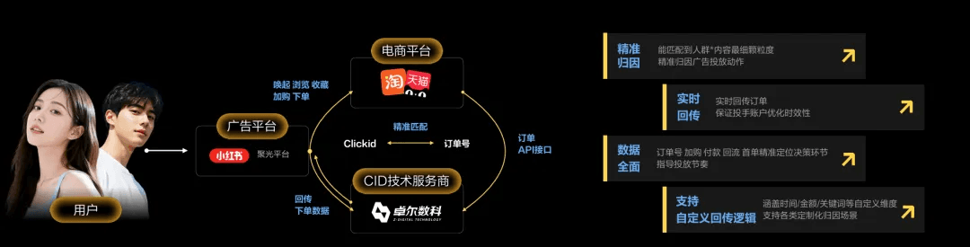 卓尔数科CID回旋镖平台实现精准归因与实时回传