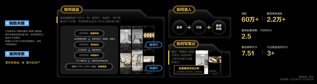 灯具品牌从零到一小红书投放案例