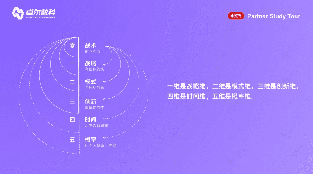 战略模式创新时间概率五维思考模型