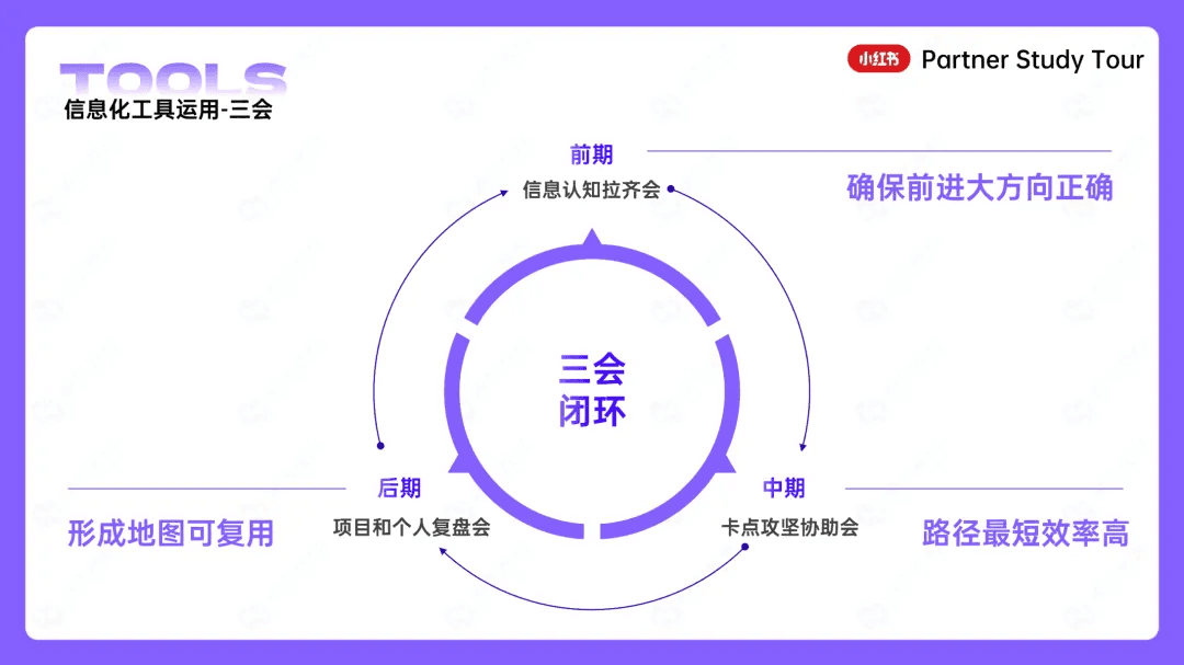 信息认知拉齐会、卡点攻坚协助会与项目个人复盘会闭环