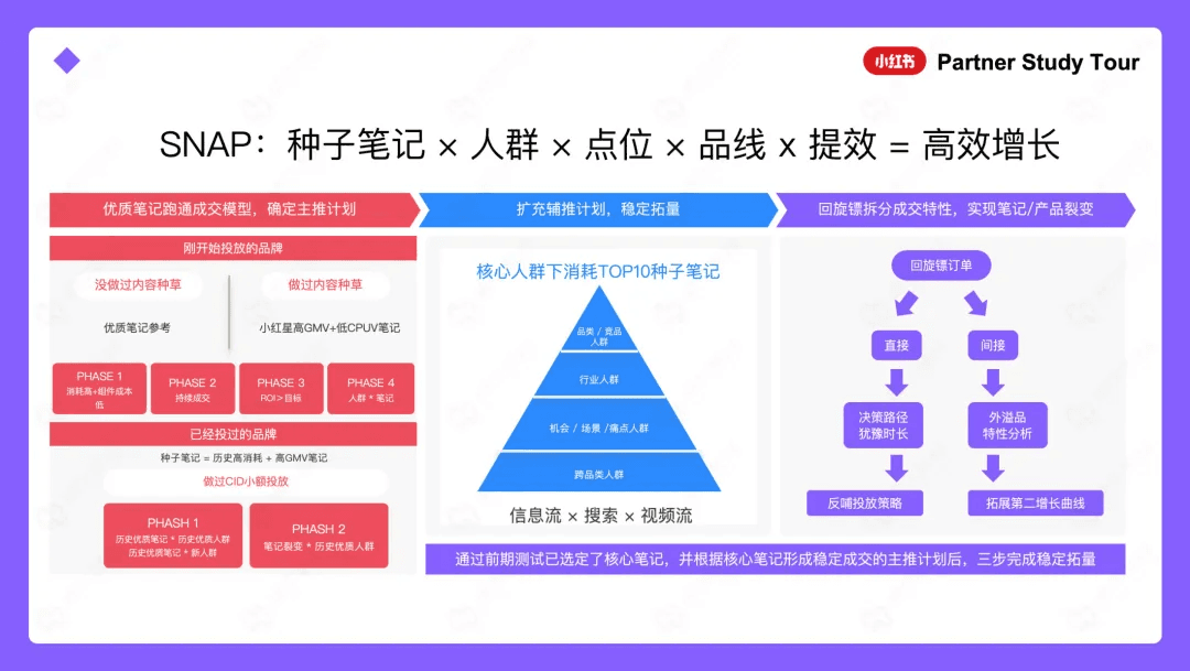 SNAP种子笔记与人群点位品线提效增长模型