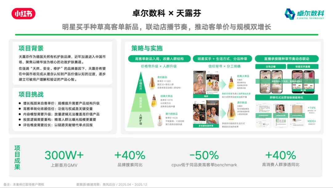 卓尔数科与天露芬小红书直播推广案例
