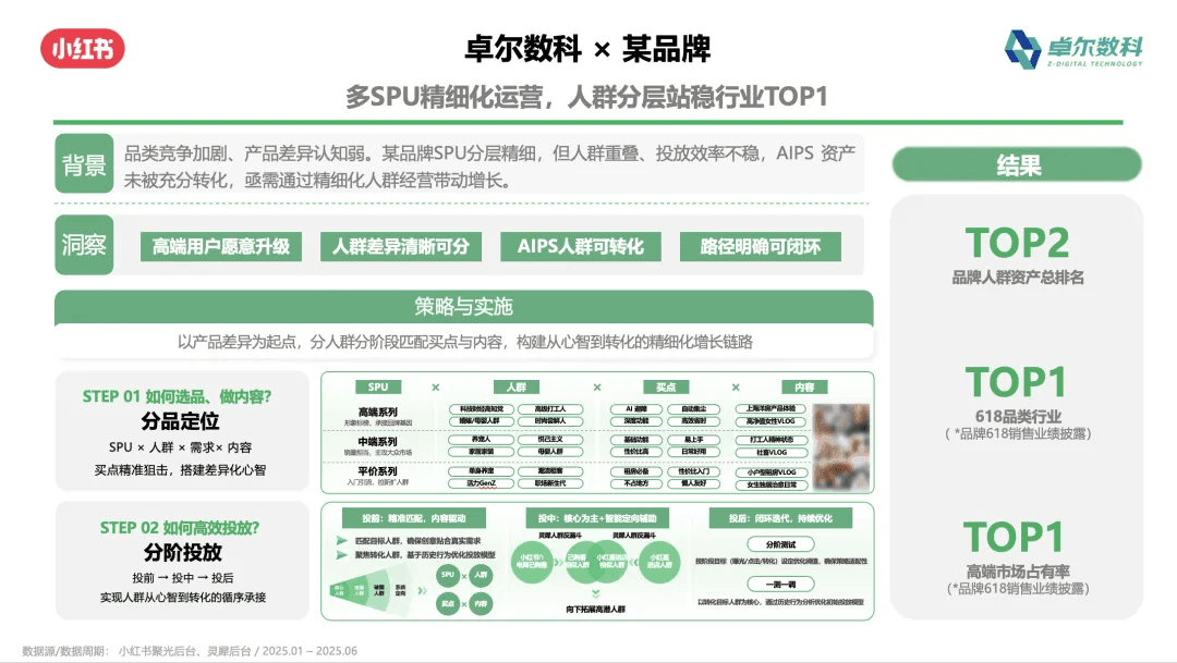 某品牌小红书精细化运营案例