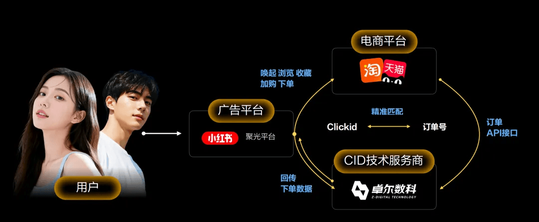 卓尔数科回旋镖 CID 打通小红书与电商平台的数据链路