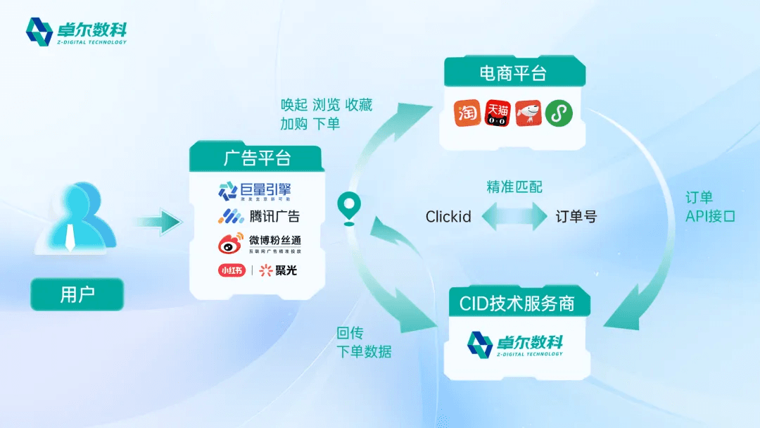 回旋镖 CID 连接广告平台与电商平台的数据链路