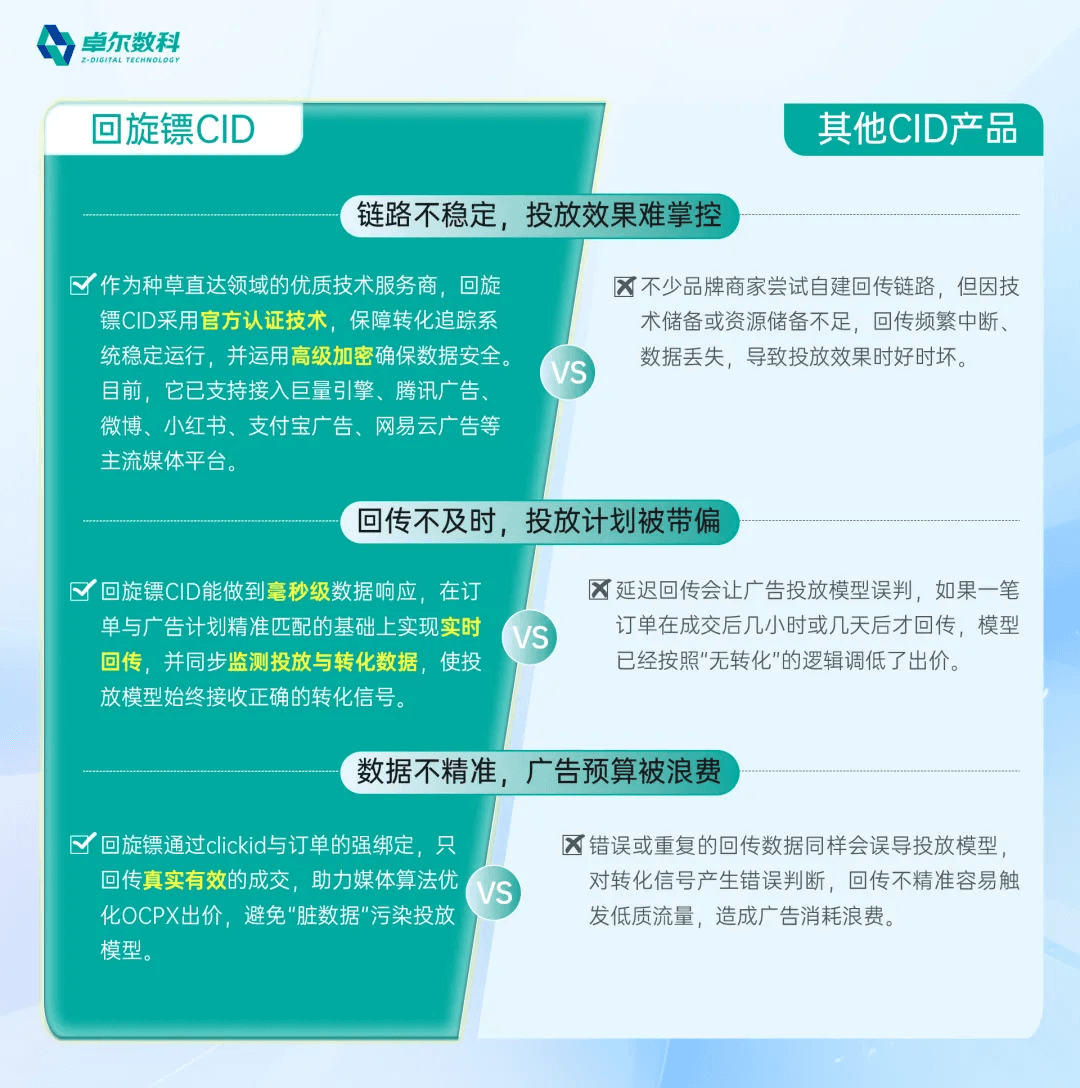 回旋镖 CID 与其他 CID 产品技术能力对比
