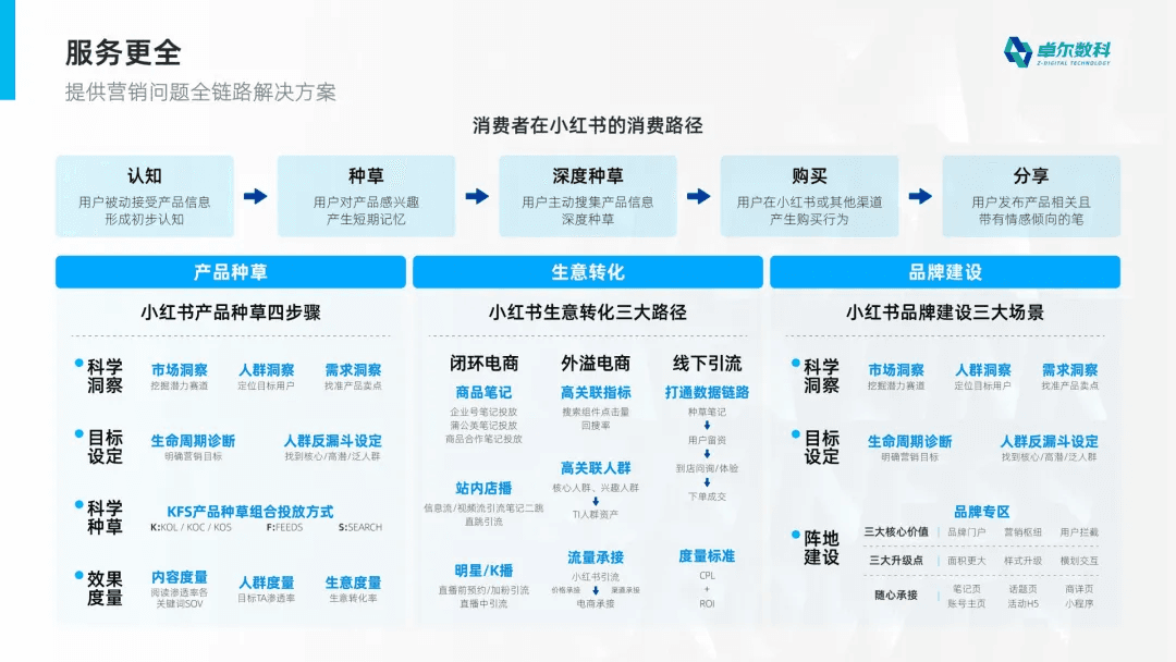 卓尔数科小红书全链路营销服务框架