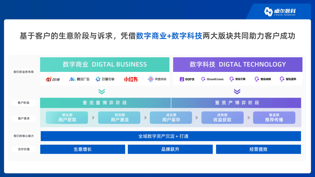 卓尔数科数字商业与数字科技双轮驱动业务模型