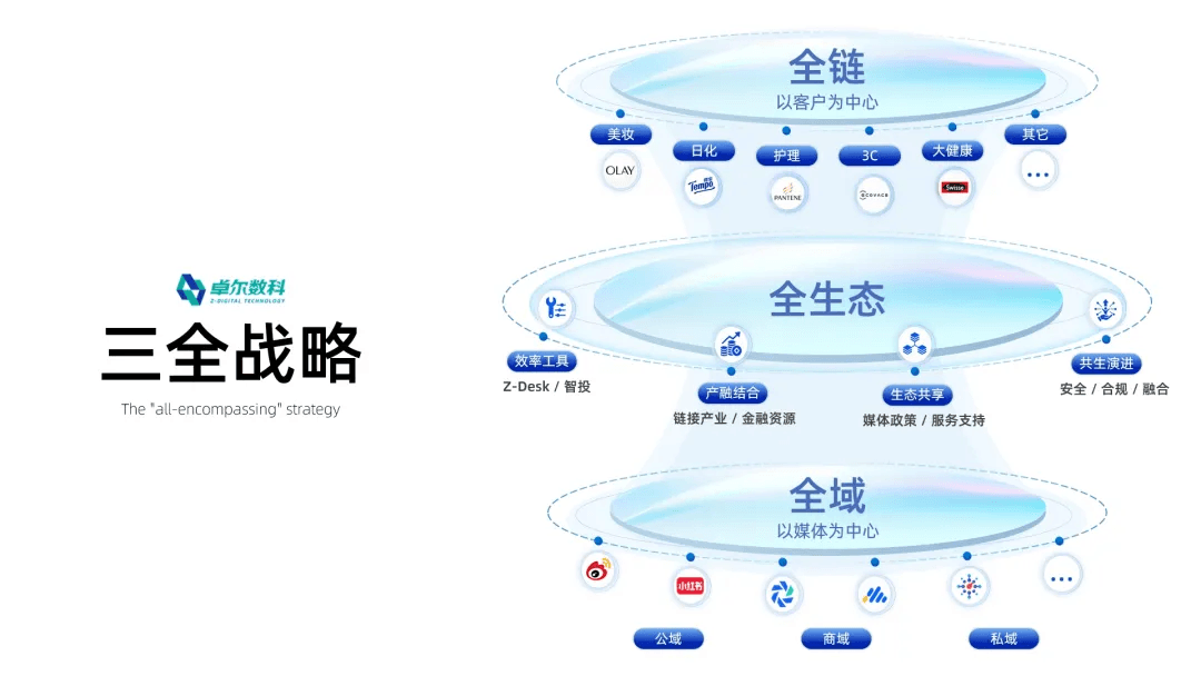 卓尔数科全链全生态全域三全战略