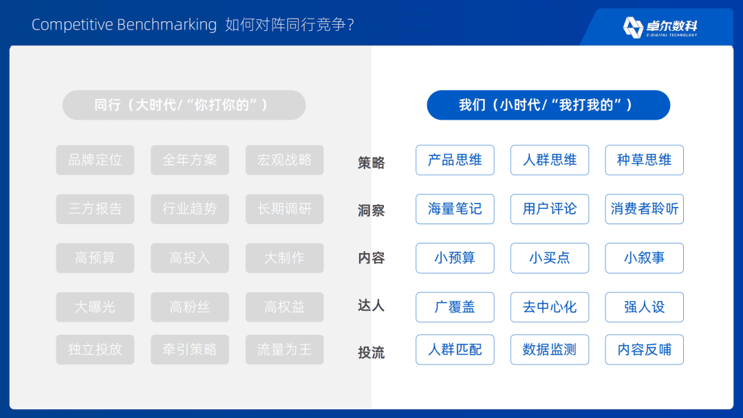卓尔数科小时代竞争策略对比