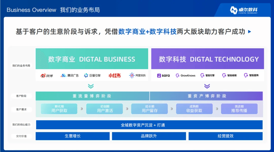 卓尔数科业务版图